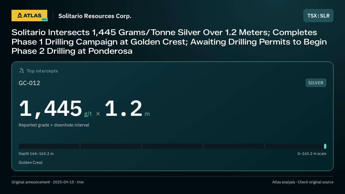 Atlas analysis — Solitario Resources Corp.: Solitario Intersects 1,445 Grams/Tonne Silver Over 1.2 Meters; Completes Phase 1 Drilling Campaign at Golden Crest; Awaiting Drilling Permits to Begin Phase 2 Drilling at Ponderosa. 1445 g/t over 1.2 m