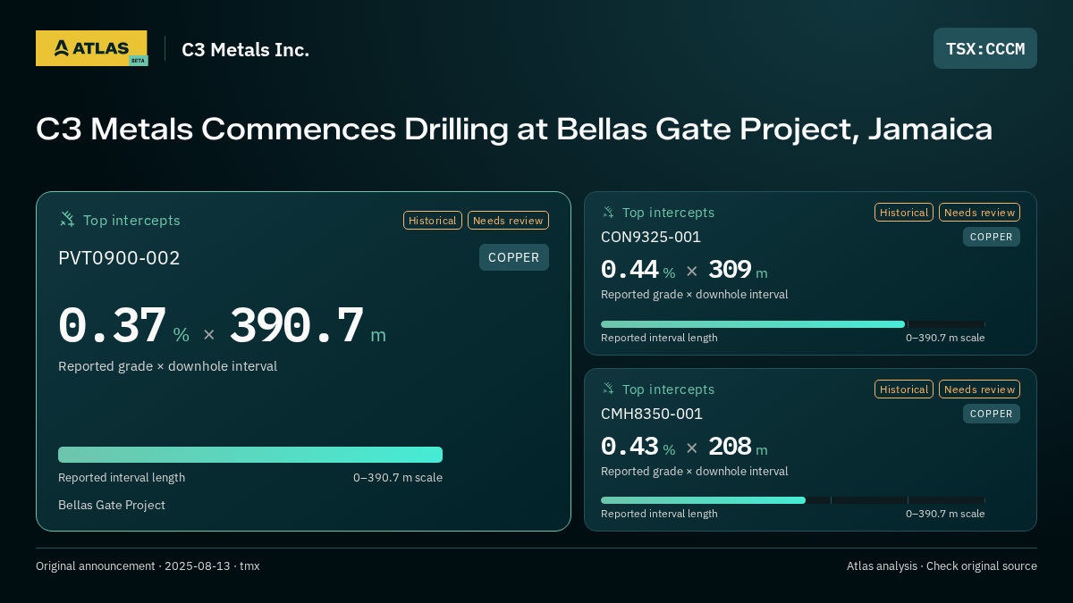 Atlas analysis — C3 Metals Inc.: C3 Metals Commences Drilling at Bellas Gate Project, Jamaica. 0.37 % over 390.7 m; 0.44 % over 309 m; 0.43 % over 208 m