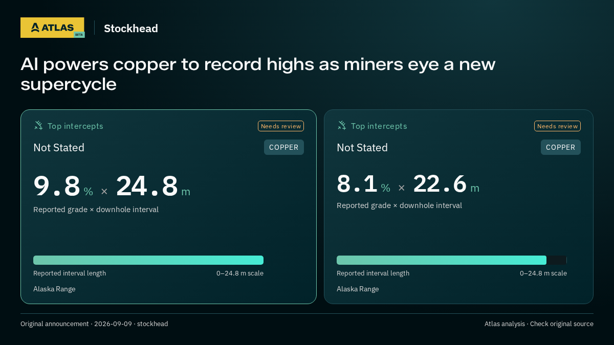 Atlas analysis — Stockhead: AI powers copper to record highs as miners eye a new supercycle. 9.8 % over 24.8 m; 8.1 % over 22.6 m