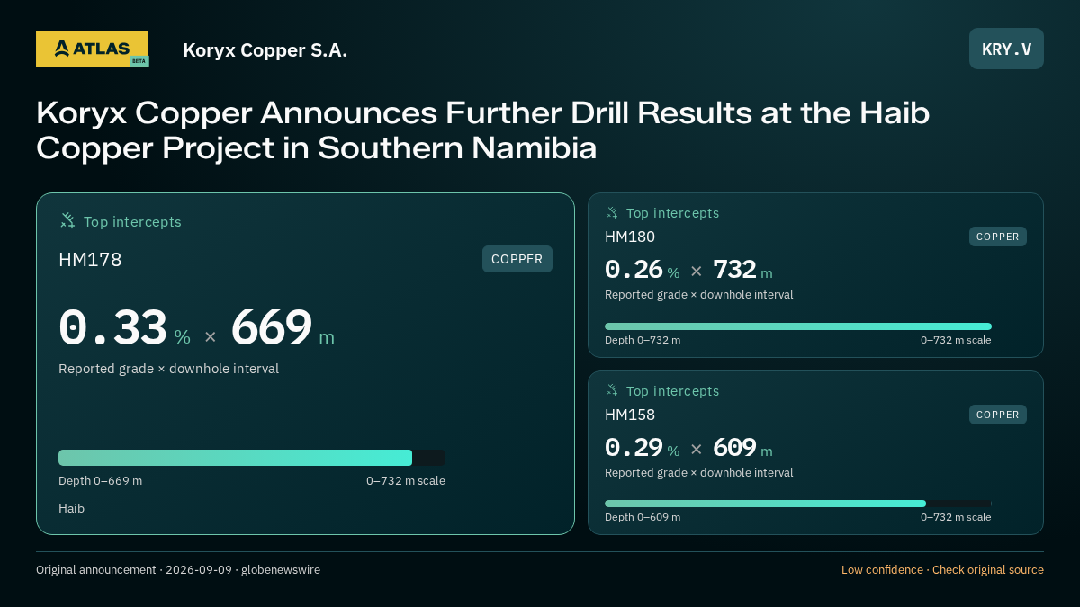 Atlas analysis — Koryx Copper S.A.: Koryx Copper Announces Further Drill Results at the Haib Copper Project in Southern Namibia. 0.33 % over 669 m; 0.26 % over 732 m; 0.29 % over 609 m