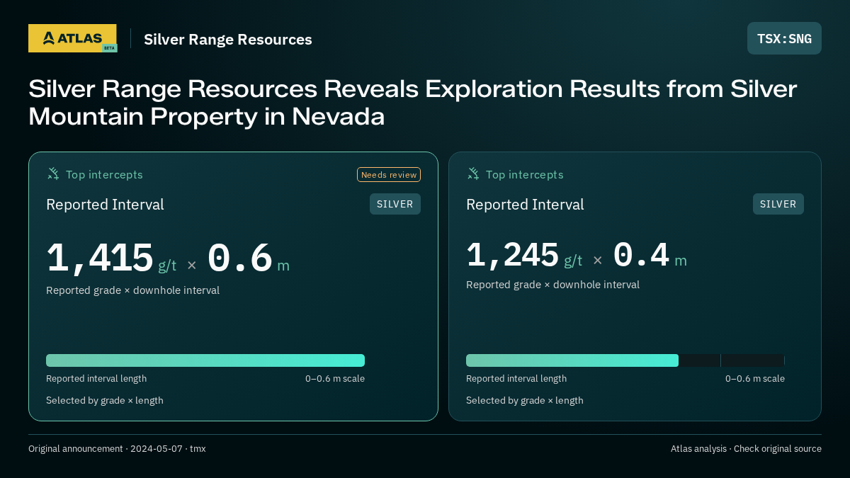 Atlas analysis — Silver Range Resources: Silver Range Resources Reveals Exploration Results from Silver Mountain Property in Nevada. 1415 g/t over 0.6 m; 1245 g/t over 0.4 m