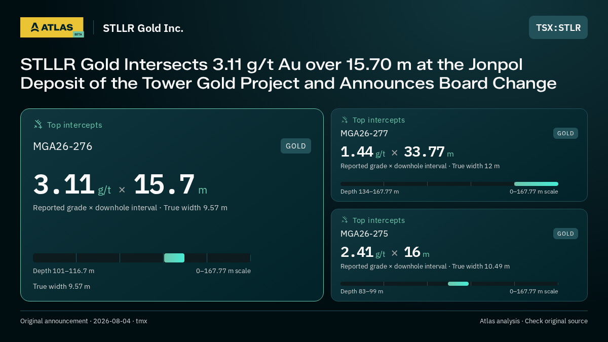 Atlas analysis — STLLR Gold Inc.: STLLR Gold Intersects 3.11 g/t Au over 15.70 m at the Jonpol Deposit of the Tower Gold Project and Announces Board Change. 3.11 g/t over 15.7 m; 1.44 g/t over 33.77 m; 2.41 g/t over 16 m