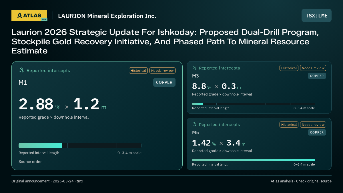 Atlas analysis — LAURION Mineral Exploration Inc.: Laurion 2026 Strategic Update For Ishkoday: Proposed Dual-Drill Program, Stockpile Gold Recovery Initiative, And Phased Path To Mineral Resource Estimate. 2.88 % over 1.2 m; 8.8 % over 0.3 m; 1.42 % over 3.4 m