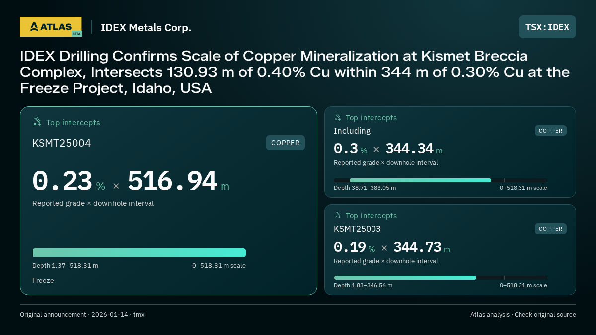 Atlas analysis — IDEX Metals Corp.: IDEX Drilling Confirms Scale of Copper Mineralization at Kismet Breccia Complex, Intersects 130.93 m of 0.40% Cu within 344 m of 0.30% Cu at the Freeze Project, Idaho, USA. 0.23 % over 516.94 m; 0.3 % over 344.34 m; 0.19 % over 344.73 m