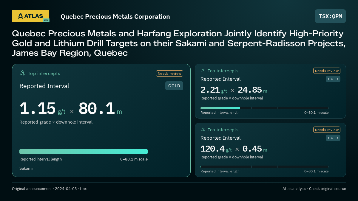 Atlas analysis — Quebec Precious Metals Corporation: Quebec Precious Metals and Harfang Exploration Jointly Identify High-Priority Gold and Lithium Drill Targets on their Sakami and Serpent-Radisson Projects, James Bay Region, Quebec. 1.15 g/t over 80.1 m; 2.21 g/t over 24.85 m; 120.4 g/t over 0.45 m