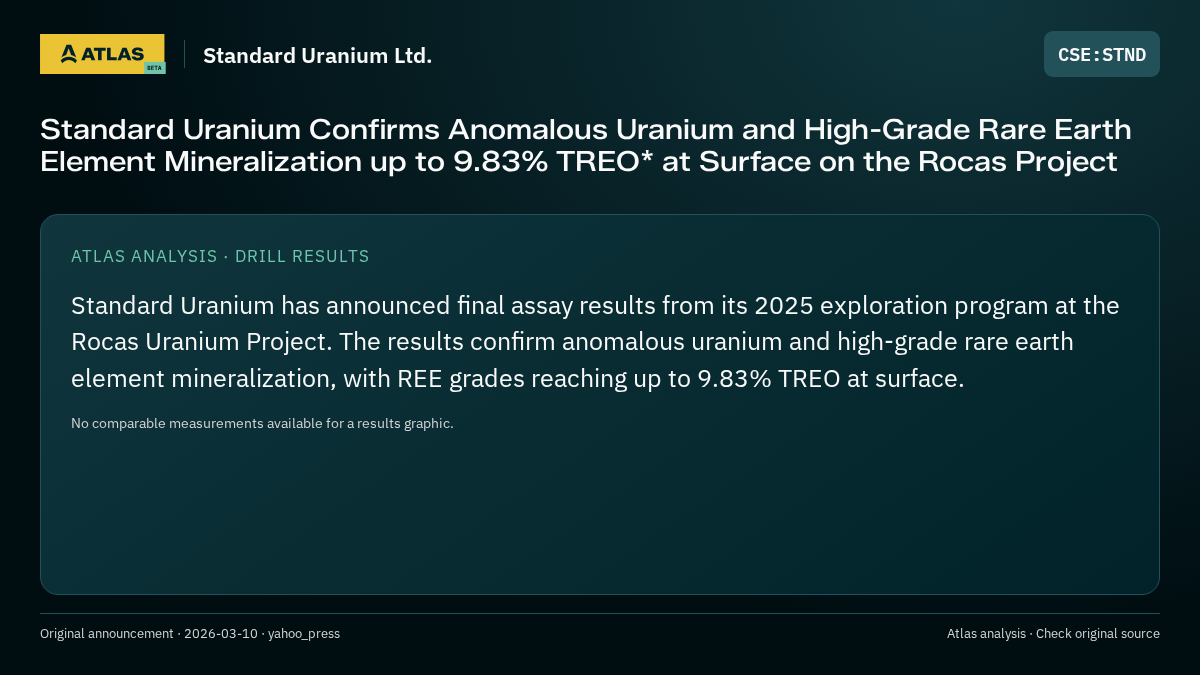 Atlas analysis — Standard Uranium Ltd.: Standard Uranium Confirms Anomalous Uranium and High-Grade Rare Earth Element Mineralization up to 9.83% TREO* at Surface on the Rocas Project