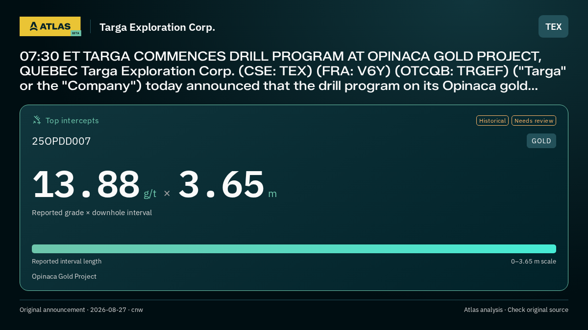 Atlas analysis — Targa Exploration Corp.: 07:30 ET TARGA COMMENCES DRILL PROGRAM AT OPINACA GOLD PROJECT, QUEBEC Targa Exploration Corp. (CSE: TEX) (FRA: V6Y) (OTCQB: TRGEF) ("Targa" or the "Company") today announced that the drill program on its Opinaca gold.... 13.88 g/t over 3.65 m
