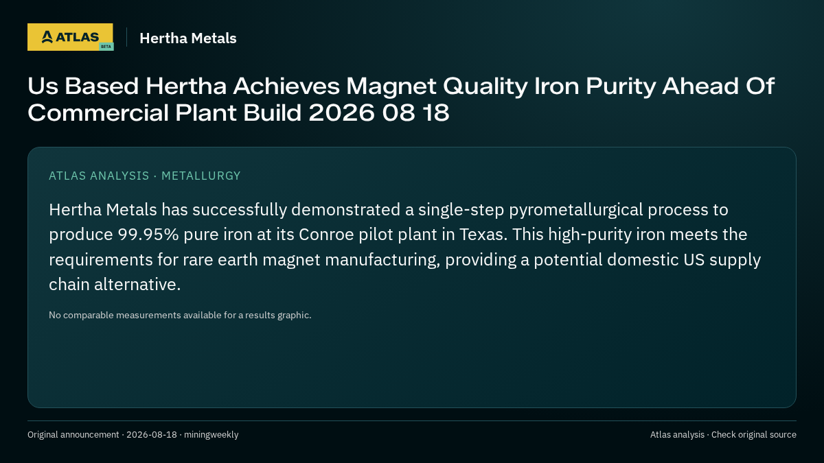 Atlas analysis — Hertha Metals: Us Based Hertha Achieves Magnet Quality Iron Purity Ahead Of Commercial Plant Build 2026 08 18