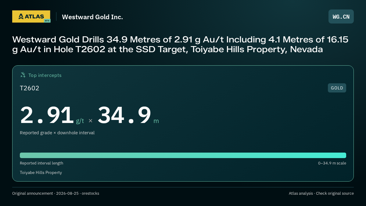 Atlas analysis — Westward Gold Inc.: Westward Gold Drills 34.9 Metres of 2.91 g Au/t Including 4.1 Metres of 16.15 g Au/t in Hole T2602 at the SSD Target, Toiyabe Hills Property, Nevada. 2.91 g/t over 34.9 m