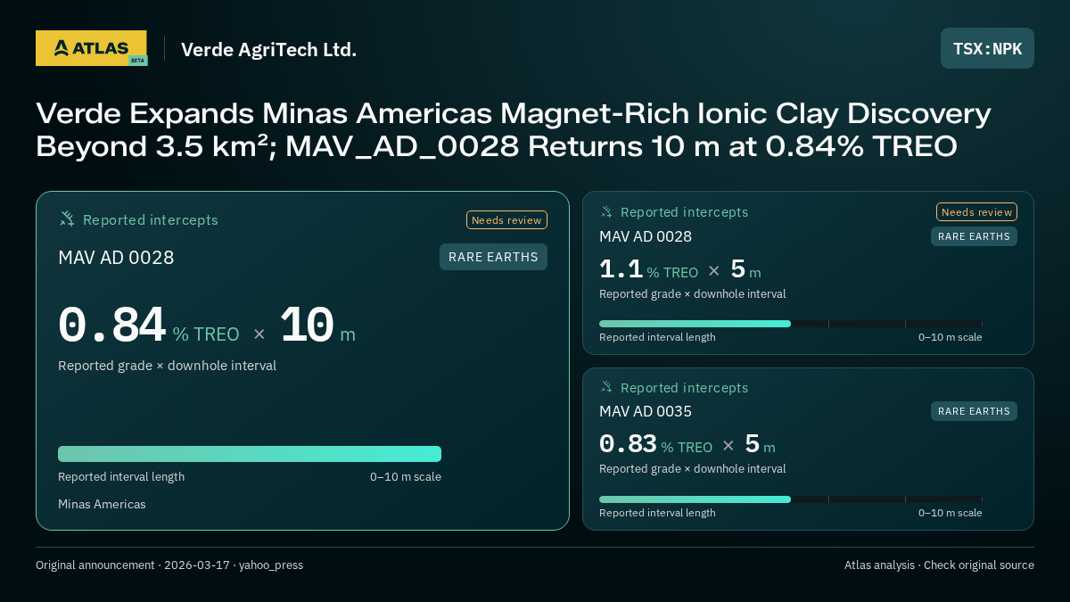 Atlas analysis — Verde AgriTech Ltd.: Verde Expands Minas Americas Magnet-Rich Ionic Clay Discovery Beyond 3.5 km²; MAV_AD_0028 Returns 10 m at 0.84% TREO. 0.84 % TREO over 10 m; 1.1 % TREO over 5 m; 0.83 % TREO over 5 m