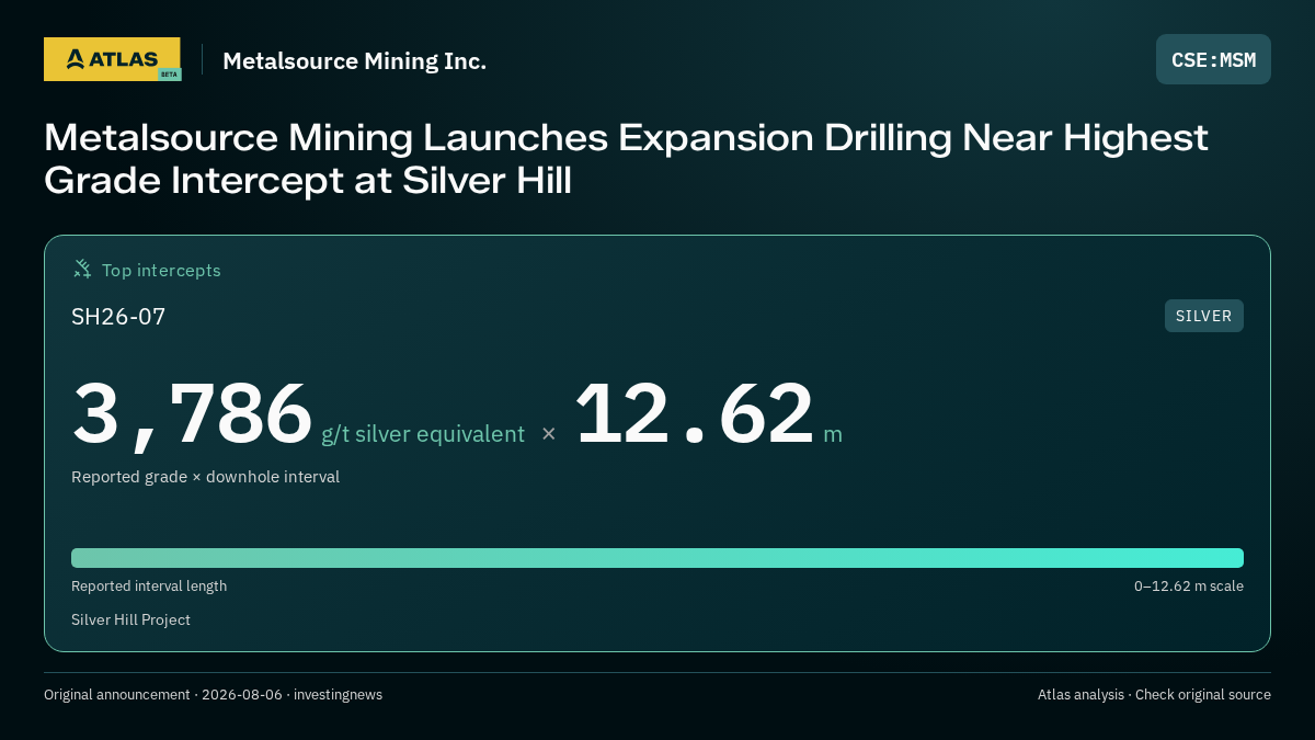 Atlas analysis — Metalsource Mining Inc.: Metalsource Mining Launches Expansion Drilling Near Highest Grade Intercept at Silver Hill. 3786 g/t silver equivalent over 12.62 m