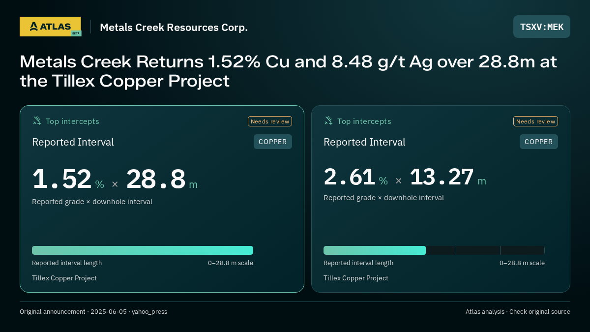 Atlas analysis — Metals Creek Resources Corp.: Metals Creek Returns 1.52% Cu and 8.48 g/t Ag over 28.8m at the Tillex Copper Project. 1.52 % over 28.8 m; 2.61 % over 13.27 m