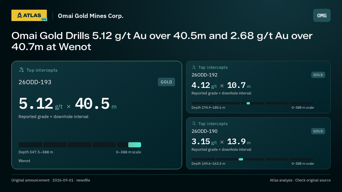 Atlas analysis — Omai Gold Mines Corp.: Omai Gold Drills 5.12 g/t Au over 40.5m and 2.68 g/t Au over 40.7m at Wenot. 5.12 g/t over 40.5 m; 4.12 g/t over 10.7 m; 3.15 g/t over 13.9 m