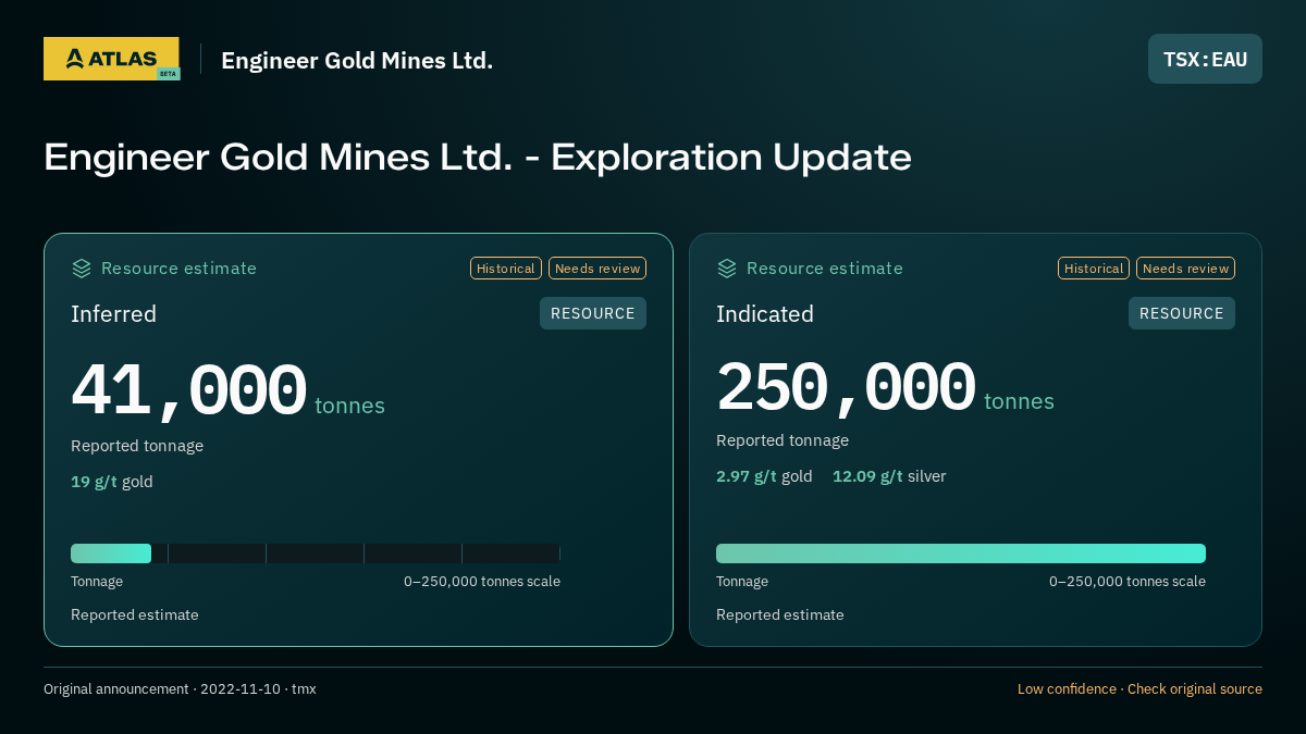 Atlas analysis — Engineer Gold Mines Ltd.: Engineer Gold Mines Ltd. - Exploration Update. inferred 41000 tonnes; indicated 250000 tonnes