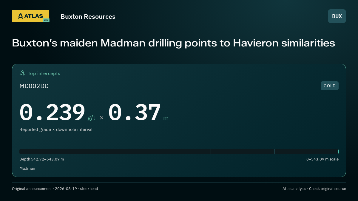 Atlas analysis — Buxton Resources: Buxton’s maiden Madman drilling points to Havieron similarities. 0.239 g/t over 0.37 m