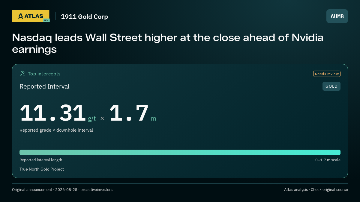 Atlas analysis — 1911 Gold Corp: Nasdaq leads Wall Street higher at the close ahead of Nvidia earnings. 11.31 g/t over 1.7 m