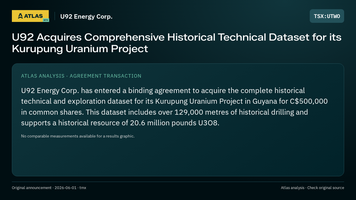 Atlas analysis — U92 Energy Corp.: U92 Acquires Comprehensive Historical Technical Dataset for its Kurupung Uranium Project