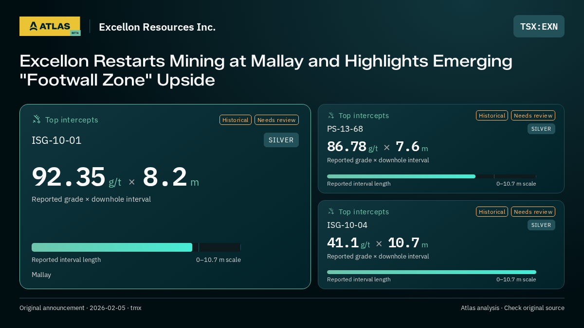 Atlas analysis — Excellon Resources Inc.: Excellon Restarts Mining at Mallay and Highlights Emerging "Footwall Zone" Upside. 92.35 g/t over 8.2 m; 86.78 g/t over 7.6 m; 41.1 g/t over 10.7 m
