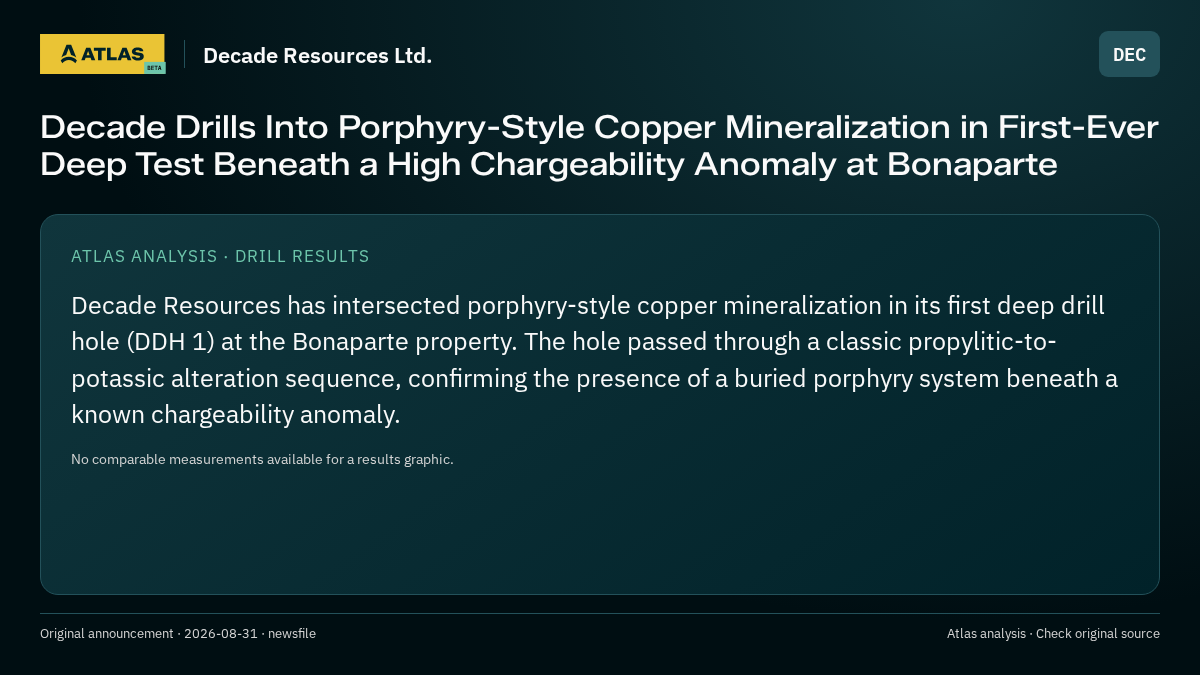 Atlas analysis — Decade Resources Ltd.: Decade Drills Into Porphyry-Style Copper Mineralization in First-Ever Deep Test Beneath a High Chargeability Anomaly at Bonaparte