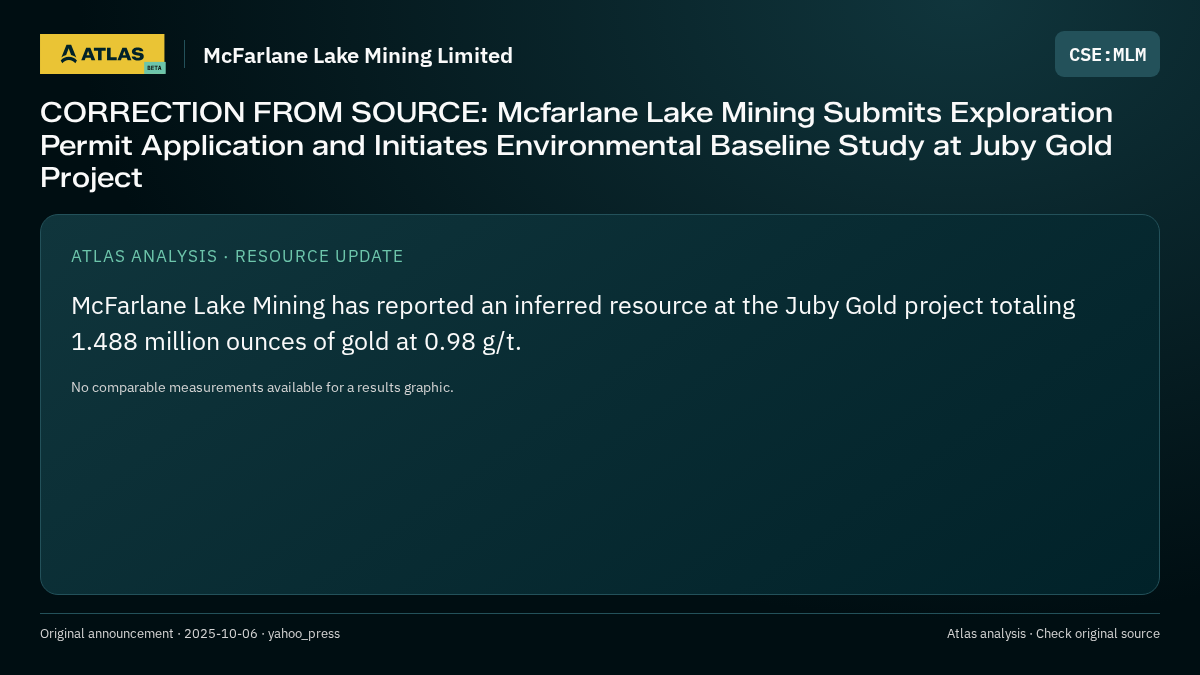 Atlas analysis — McFarlane Lake Mining Limited: CORRECTION FROM SOURCE: Mcfarlane Lake Mining Submits Exploration Permit Application and Initiates Environmental Baseline Study at Juby Gold Project