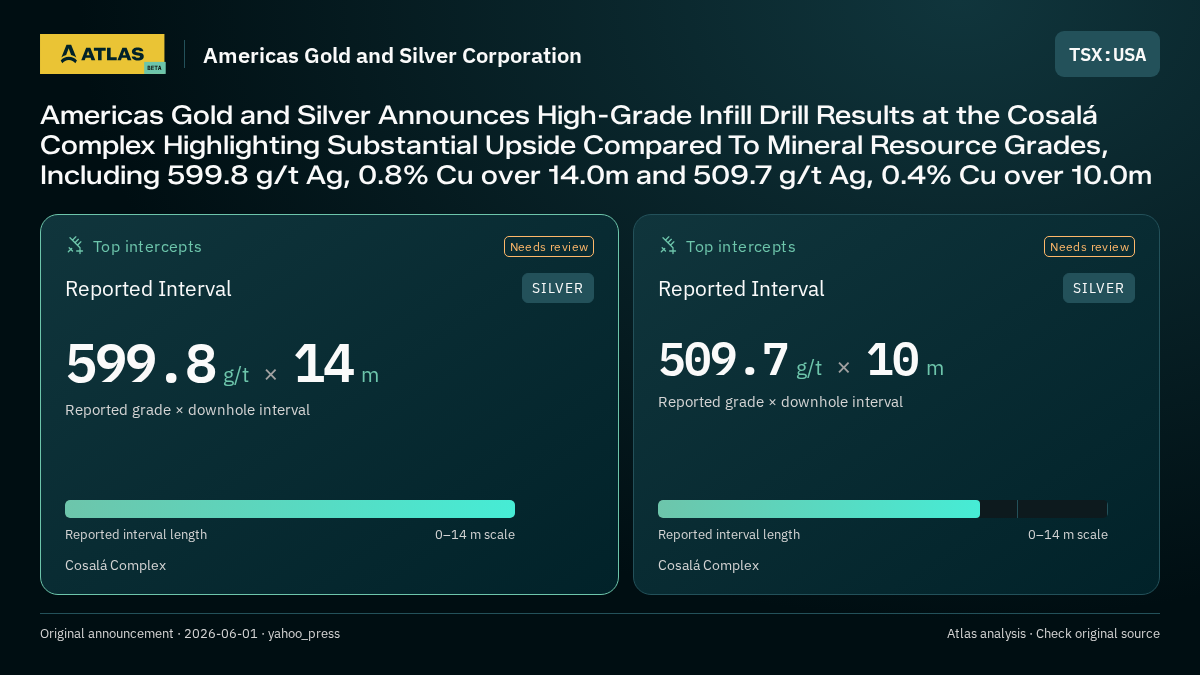 Atlas analysis — Americas Gold and Silver Corporation: Americas Gold and Silver Announces High-Grade Infill Drill Results at the Cosalá Complex Highlighting Substantial Upside Compared To Mineral Resource Grades, Including 599.8 g/t Ag, 0.8% Cu over 14.0m and 509.7 g/t Ag, 0.4% Cu over 10.0m. 599.8 g/t over 14 m; 509.7 g/t over 10 m