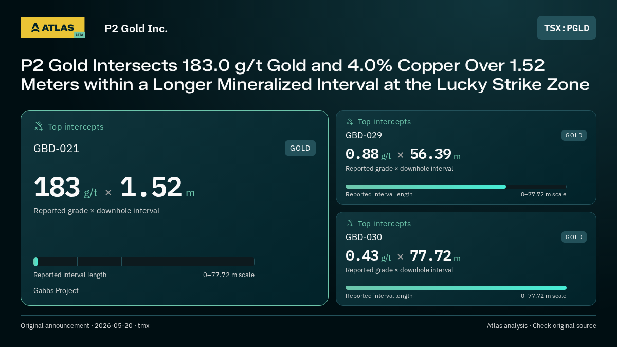 Atlas analysis — P2 Gold Inc.: P2 Gold Intersects 183.0 g/t Gold and 4.0% Copper Over 1.52 Meters within a Longer Mineralized Interval at the Lucky Strike Zone. 183 g/t over 1.52 m; 0.88 g/t over 56.39 m; 0.43 g/t over 77.72 m