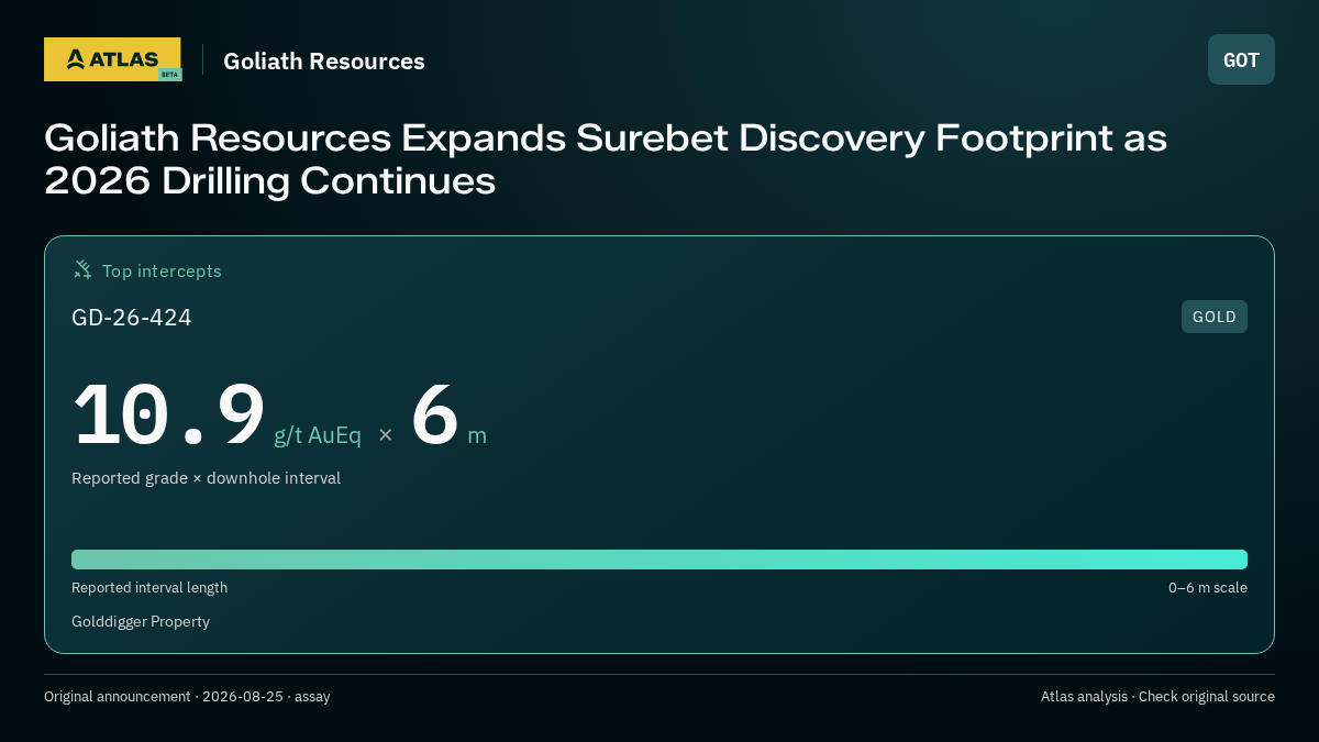 Atlas analysis — Goliath Resources: Goliath Resources Expands Surebet Discovery Footprint as 2026 Drilling Continues. 10.9 g/t AuEq over 6 m