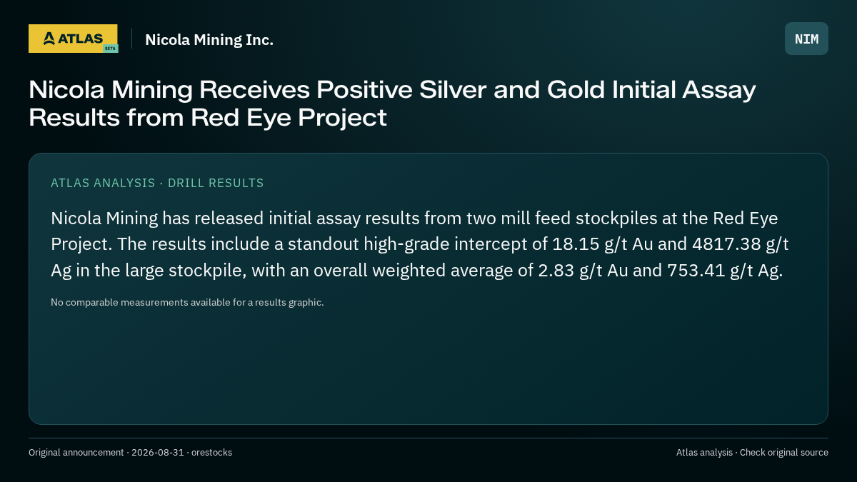 Atlas analysis — Nicola Mining Inc.: Nicola Mining Receives Positive Silver and Gold Initial Assay Results from Red Eye Project