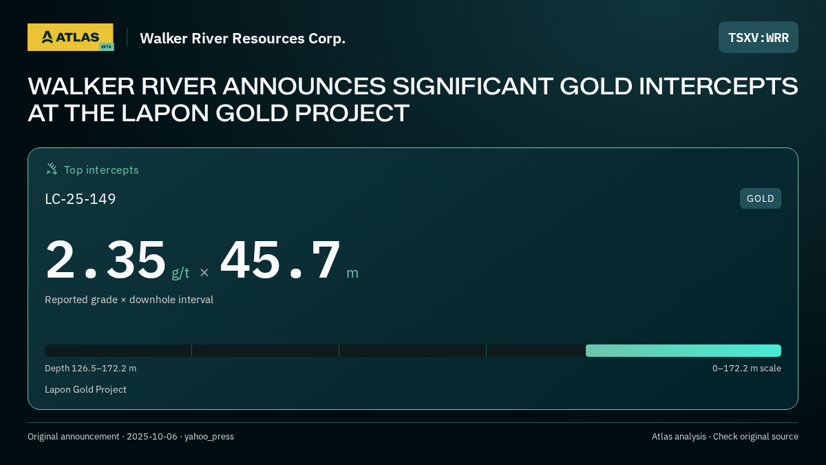 Atlas analysis — Walker River Resources Corp.: WALKER RIVER ANNOUNCES SIGNIFICANT GOLD INTERCEPTS AT THE LAPON GOLD PROJECT. 2.35 g/t over 45.7 m