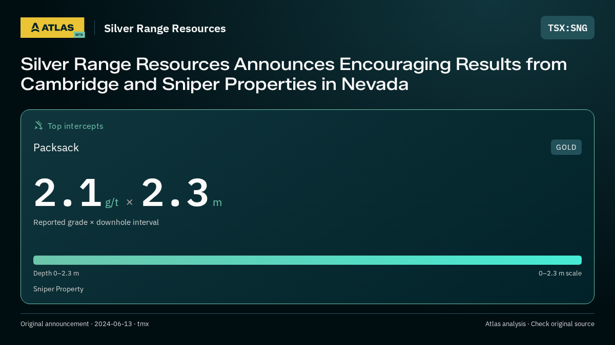 Atlas analysis — Silver Range Resources: Silver Range Resources Announces Encouraging Results from Cambridge and Sniper Properties in Nevada. 2.1 g/t over 2.3 m