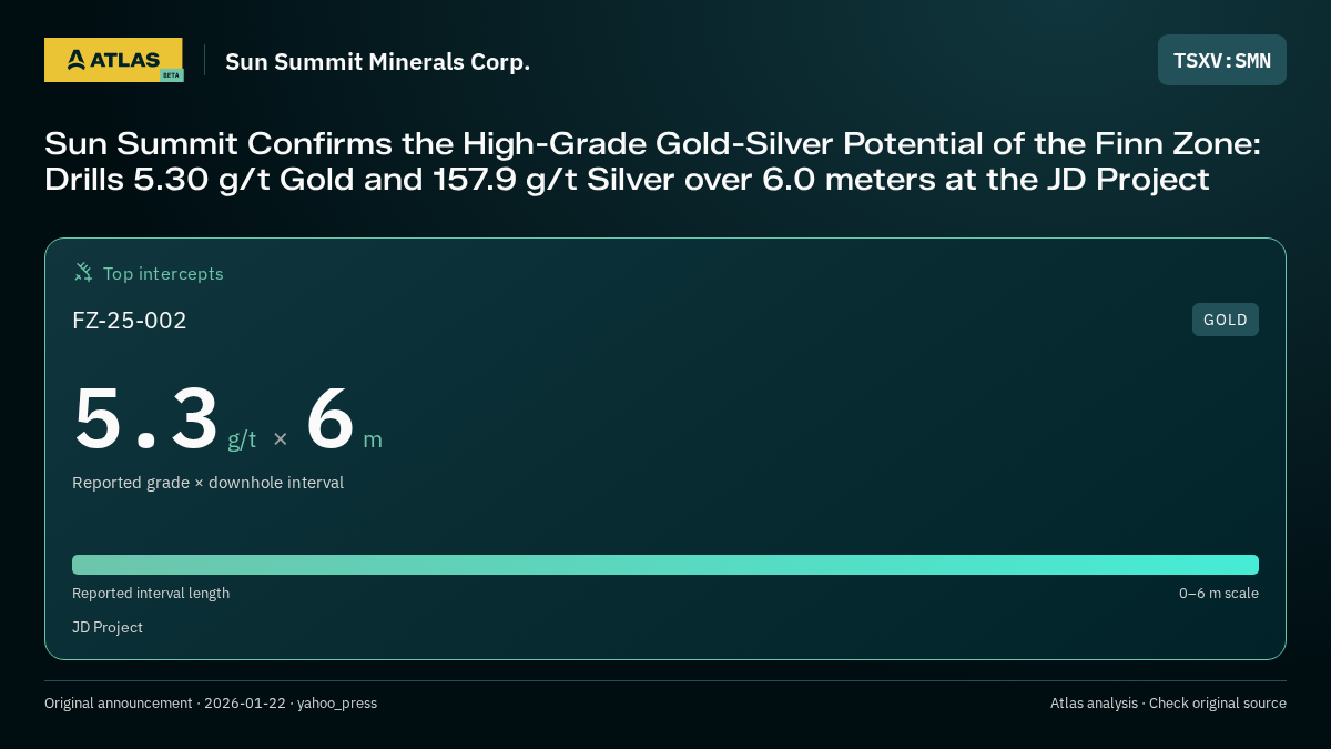 Atlas analysis — Sun Summit Minerals Corp.: Sun Summit Confirms the High-Grade Gold-Silver Potential of the Finn Zone: Drills 5.30 g/t Gold and 157.9 g/t Silver over 6.0 meters at the JD Project. 5.3 g/t over 6 m