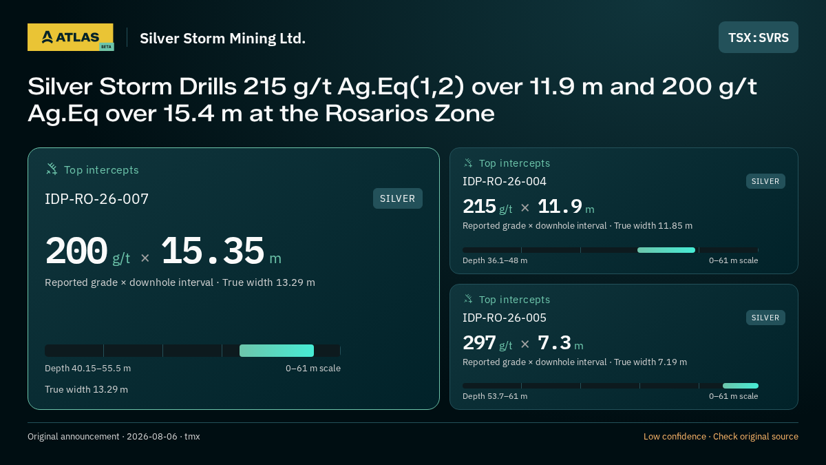 Atlas analysis — Silver Storm Mining Ltd.: Silver Storm Drills 215 g/t Ag.Eq(1,2) over 11.9 m and 200 g/t Ag.Eq over 15.4 m at the Rosarios Zone. 200 g/t over 15.35 m; 215 g/t over 11.9 m; 297 g/t over 7.3 m