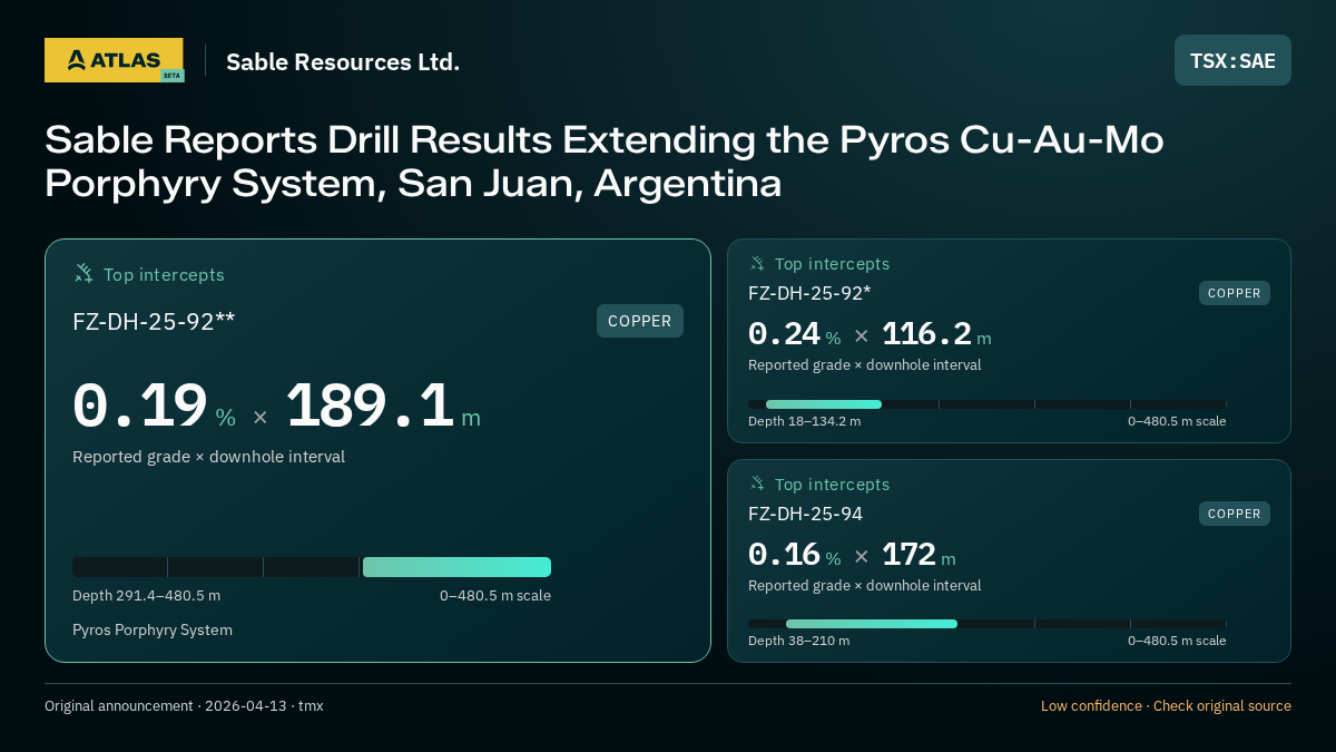 Atlas analysis — Sable Resources Ltd.: Sable Reports Drill Results Extending the Pyros Cu-Au-Mo Porphyry System, San Juan, Argentina. 0.19 % over 189.1 m; 0.24 % over 116.2 m; 0.16 % over 172 m