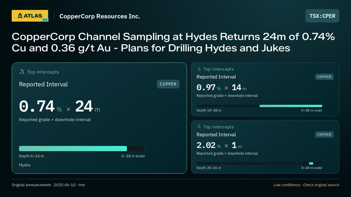 Atlas analysis — CopperCorp Resources Inc.: CopperCorp Channel Sampling at Hydes Returns 24m of 0.74% Cu and 0.36 g/t Au - Plans for Drilling Hydes and Jukes. 0.74 % over 24 m; 0.97 % over 14 m; 2.02 % over 1 m