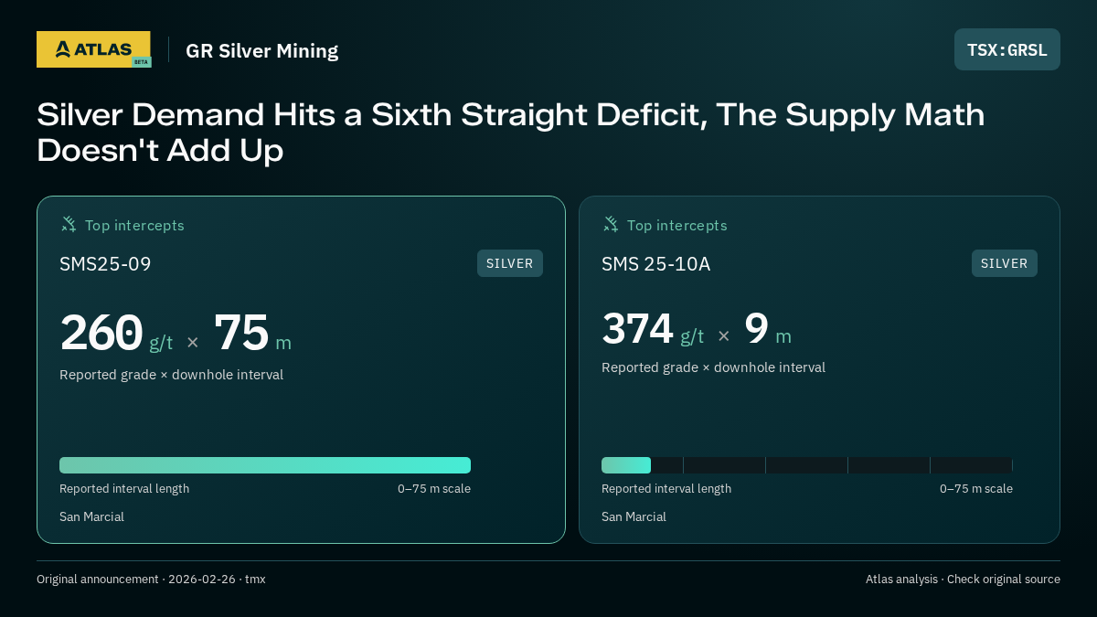 Atlas analysis — GR Silver Mining: Silver Demand Hits a Sixth Straight Deficit, The Supply Math Doesn't Add Up. 260 g/t over 75 m; 374 g/t over 9 m