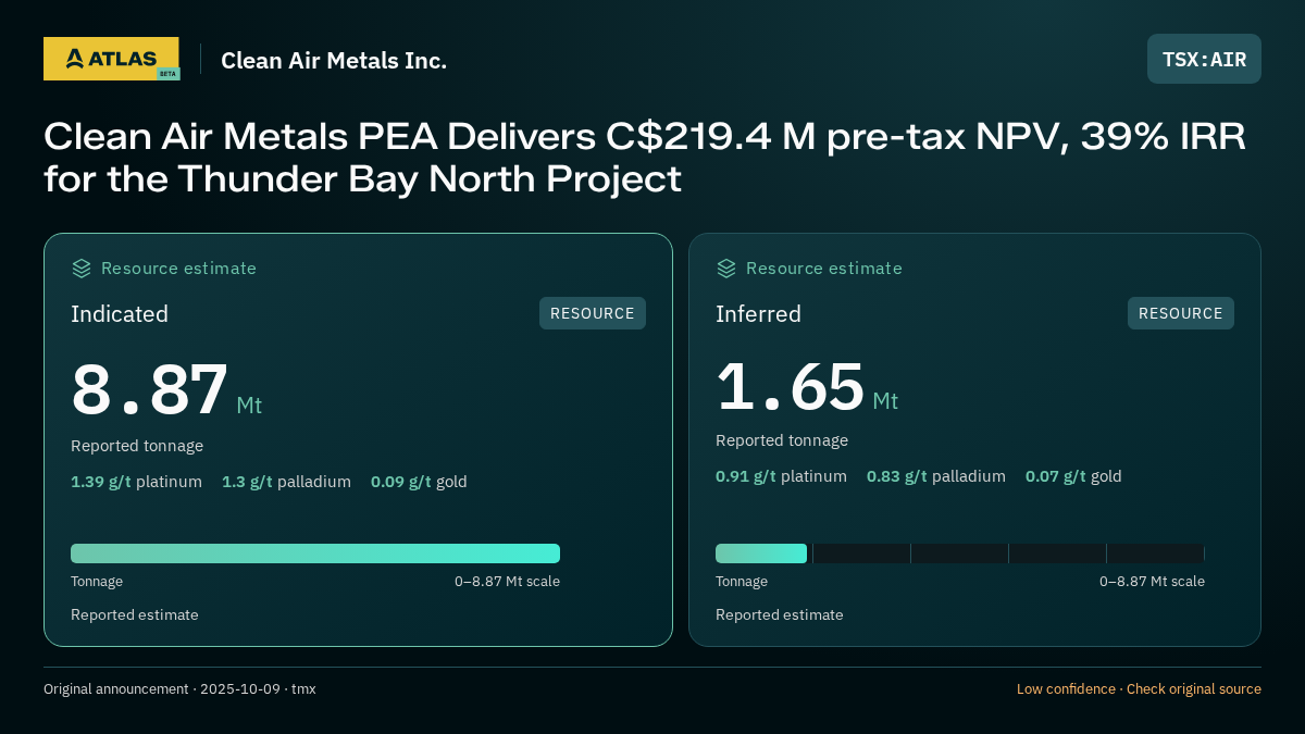 Atlas analysis — Clean Air Metals Inc.: Clean Air Metals PEA Delivers C$219.4 M pre-tax NPV, 39% IRR for the Thunder Bay North Project. indicated 8870000 tonnes; inferred 1650000 tonnes