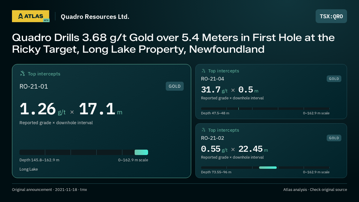 Atlas analysis — Quadro Resources Ltd.: Quadro Drills 3.68 g/t Gold over 5.4 Meters in First Hole at the Ricky Target, Long Lake Property, Newfoundland. 1.26 g/t over 17.1 m; 31.7 g/t over 0.5 m; 0.55 g/t over 22.45 m