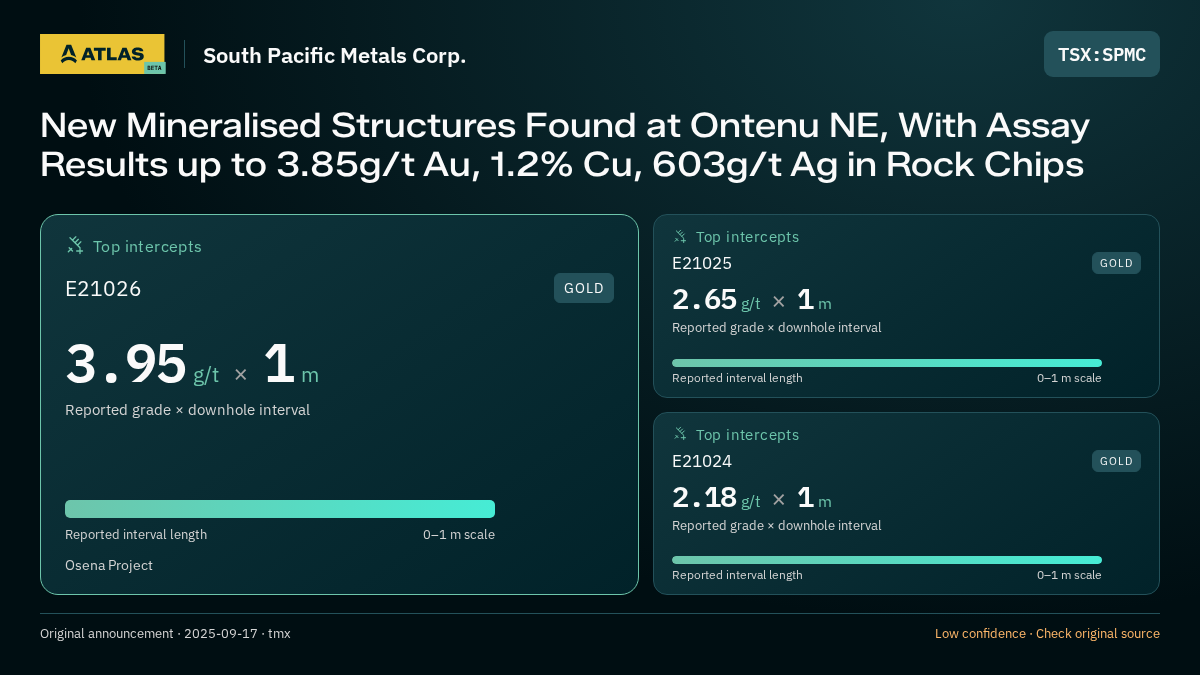 Atlas analysis — South Pacific Metals Corp.: New Mineralised Structures Found at Ontenu NE, With Assay Results up to 3.85g/t Au, 1.2% Cu, 603g/t Ag in Rock Chips. 3.95 g/t over 1 m; 2.65 g/t over 1 m; 2.18 g/t over 1 m