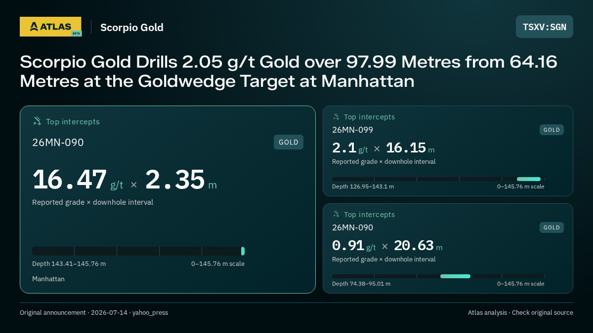 Atlas analysis — Scorpio Gold: Scorpio Gold Drills 2.05 g/t Gold over 97.99 Metres from 64.16 Metres at the Goldwedge Target at Manhattan. 16.47 g/t over 2.35 m; 2.1 g/t over 16.15 m; 0.91 g/t over 20.63 m