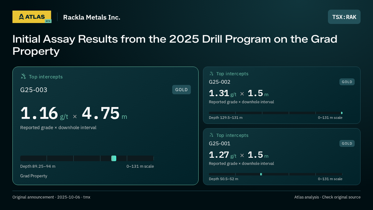 Atlas analysis — Rackla Metals Inc.: Initial Assay Results from the 2025 Drill Program on the Grad Property. 1.16 g/t over 4.75 m; 1.31 g/t over 1.5 m; 1.27 g/t over 1.5 m