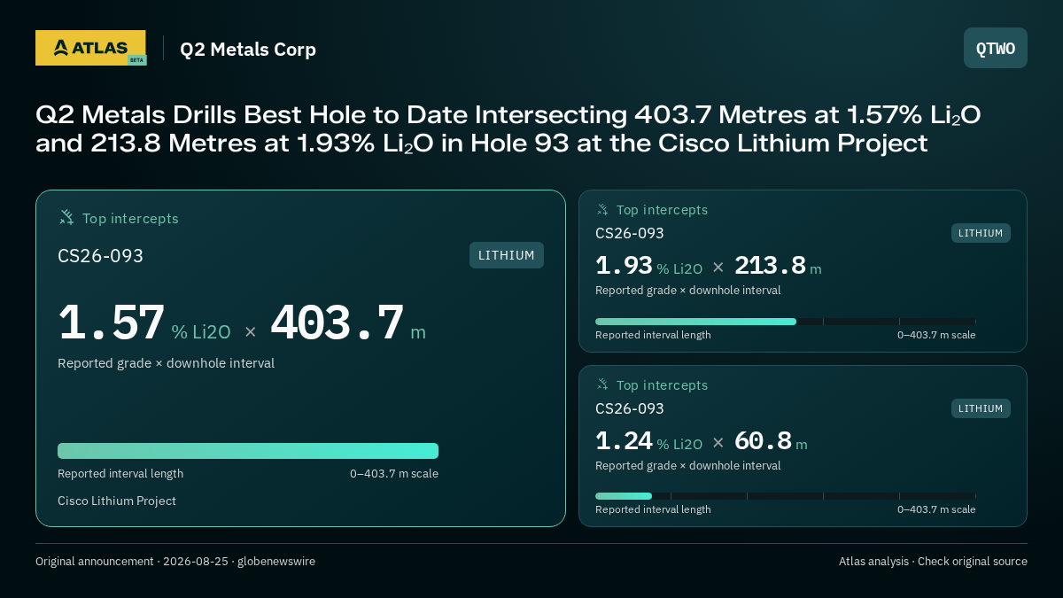 Atlas analysis — Q2 Metals Corp: Q2 Metals Drills Best Hole to Date Intersecting 403.7 Metres at 1.57% Li₂O and 213.8 Metres at 1.93% Li₂O in Hole 93 at the Cisco Lithium Project. 1.57 % Li2O over 403.7 m; 1.93 % Li2O over 213.8 m; 1.24 % Li2O over 60.8 m