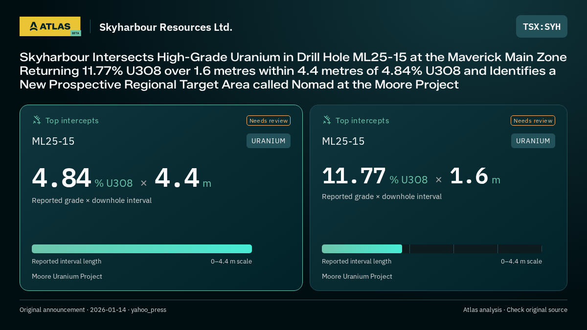 Atlas analysis — Skyharbour Resources Ltd.: Skyharbour Intersects High-Grade Uranium in Drill Hole ML25-15 at the Maverick Main Zone Returning 11.77% U3O8 over 1.6 metres within 4.4 metres of 4.84% U3O8 and Identifies a New Prospective Regional Target Area called Nomad at the Moore Project. 4.84 % U3O8 over 4.4 m; 11.77 % U3O8 over 1.6 m