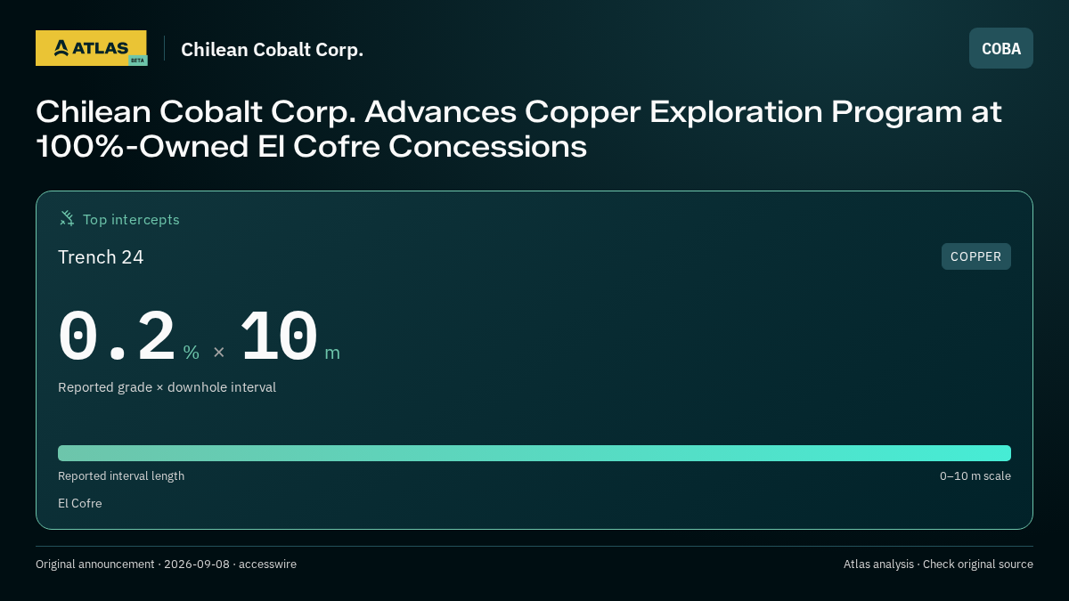 Atlas analysis — Chilean Cobalt Corp.: Chilean Cobalt Corp. Advances Copper Exploration Program at 100%-Owned El Cofre Concessions. 0.2 % over 10 m