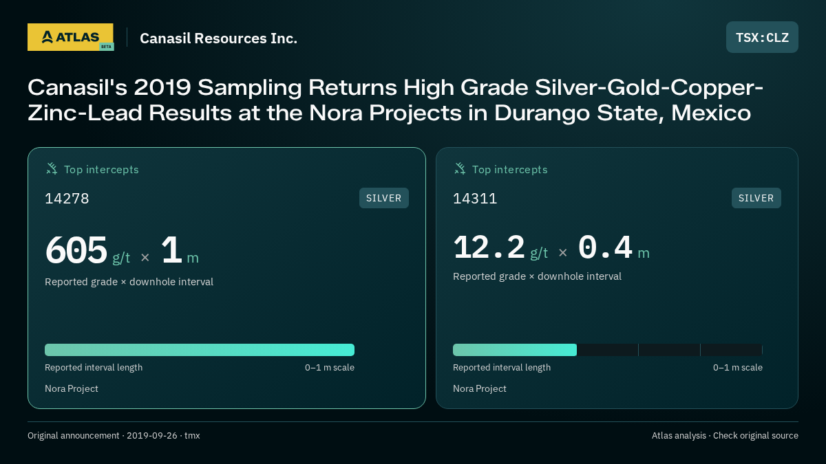 Atlas analysis — Canasil Resources Inc.: Canasil's 2019 Sampling Returns High Grade Silver-Gold-Copper-Zinc-Lead Results at the Nora Projects in Durango State, Mexico. 605 g/t over 1 m; 12.2 g/t over 0.4 m