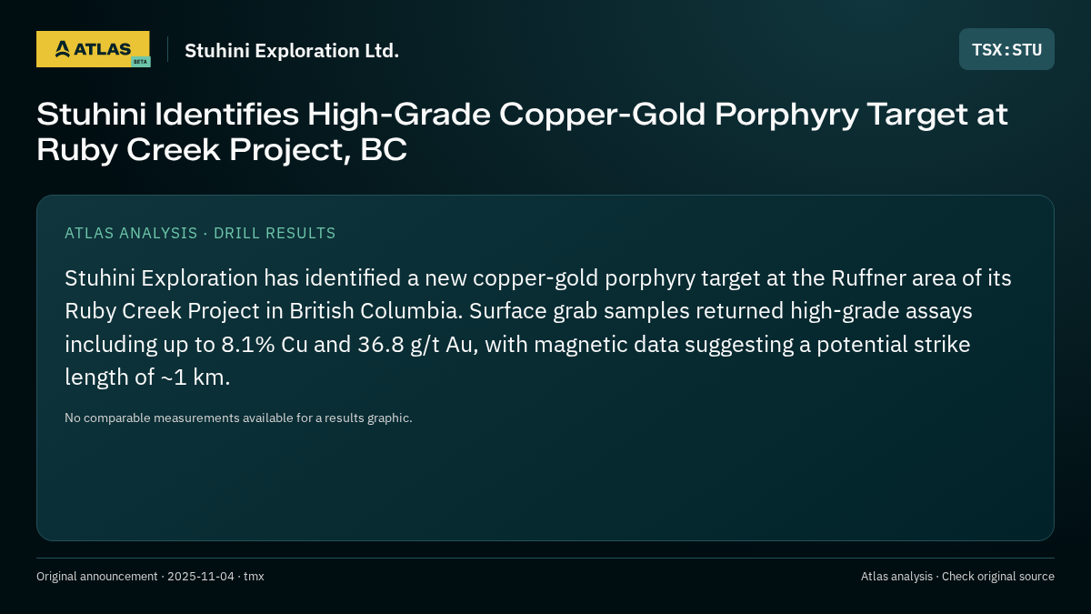 Atlas analysis — Stuhini Exploration Ltd.: Stuhini Identifies High-Grade Copper-Gold Porphyry Target at Ruby Creek Project, BC