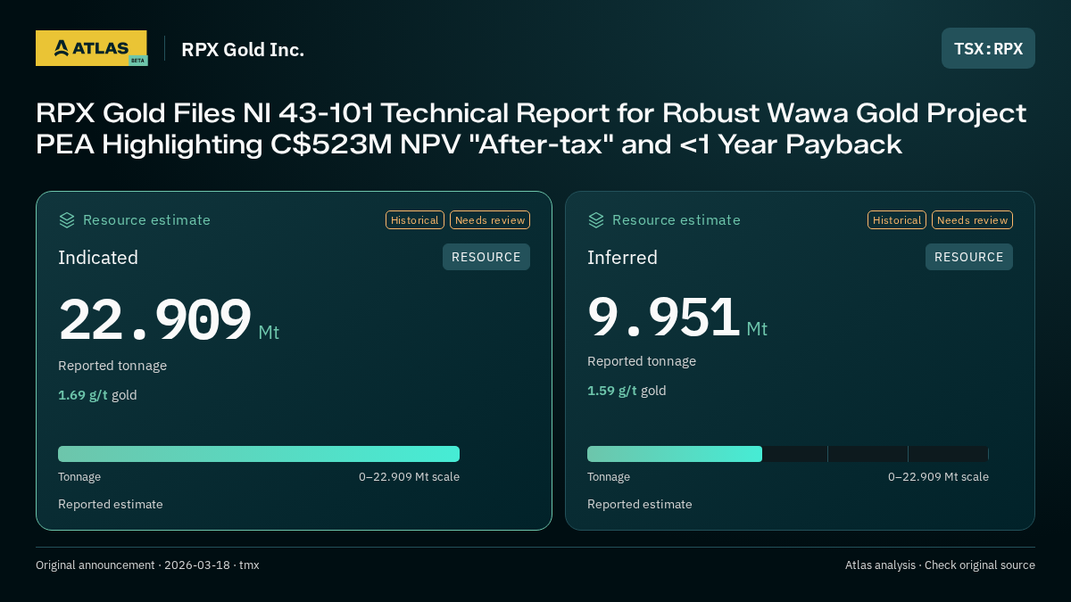 Atlas analysis — RPX Gold Inc.: RPX Gold Files NI 43-101 Technical Report for Robust Wawa Gold Project PEA Highlighting C$523M NPV "After-tax" and <1 Year Payback. indicated 22909000 tonnes; inferred 9951000 tonnes