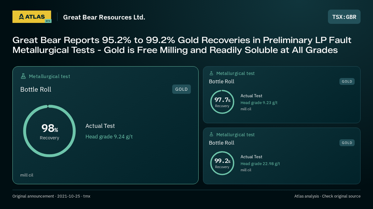 Atlas analysis — Great Bear Resources Ltd.: Great Bear Reports 95.2% to 99.2% Gold Recoveries in Preliminary LP Fault Metallurgical Tests - Gold is Free Milling and Readily Soluble at All Grades. 98% recovery; 97.7% recovery; 99.2% recovery