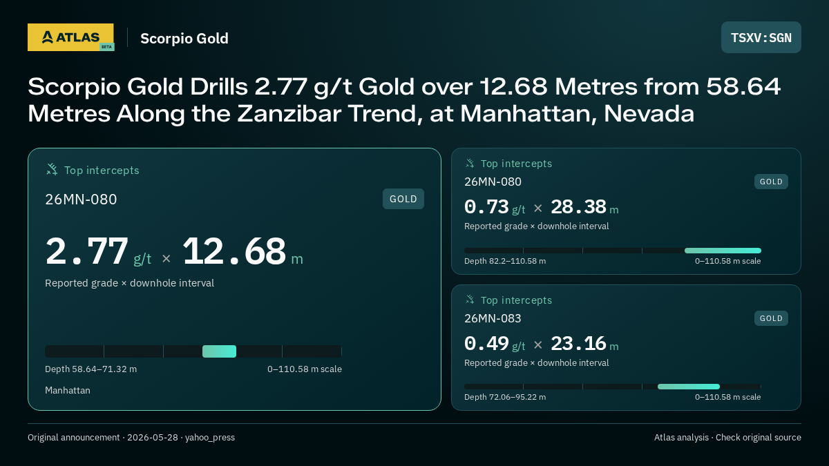Atlas analysis — Scorpio Gold: Scorpio Gold Drills 2.77 g/t Gold over 12.68 Metres from 58.64 Metres Along the Zanzibar Trend, at Manhattan, Nevada. 2.77 g/t over 12.68 m; 0.73 g/t over 28.38 m; 0.49 g/t over 23.16 m