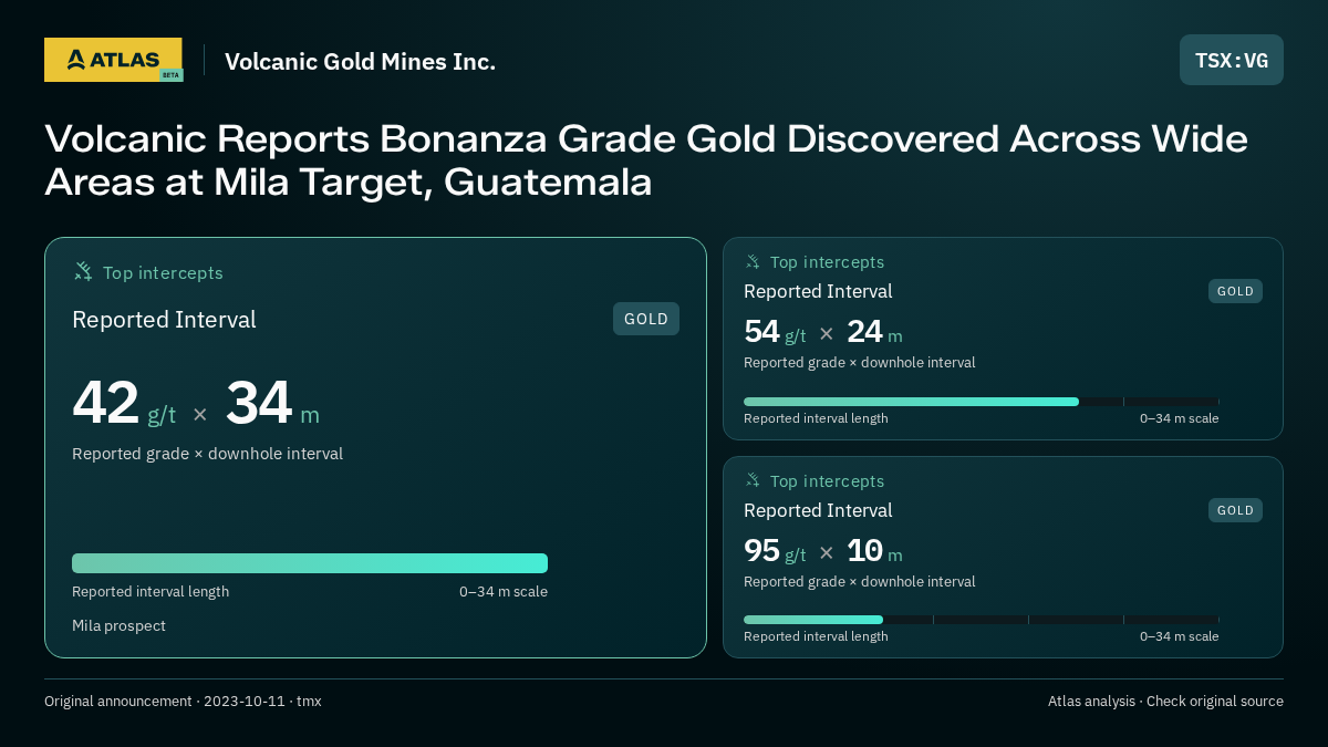 Atlas analysis — Volcanic Gold Mines Inc.: Volcanic Reports Bonanza Grade Gold Discovered Across Wide Areas at Mila Target, Guatemala. 42 g/t over 34 m; 54 g/t over 24 m; 95 g/t over 10 m