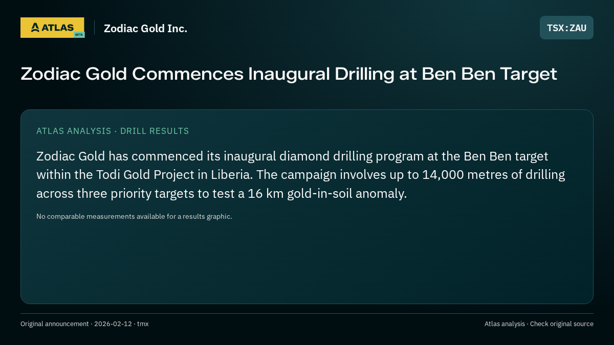 Atlas analysis — Zodiac Gold Inc.: Zodiac Gold Commences Inaugural Drilling at Ben Ben Target
